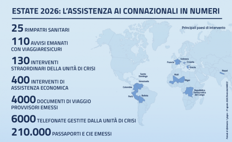 Infografica con i dati sull’assistenza fornita dalla Farnesina agli italiani all’estero nell’estate 2026, con mappa dei Paesi coinvolti e statistiche su rimpatri, documenti e interventi di emergenza.