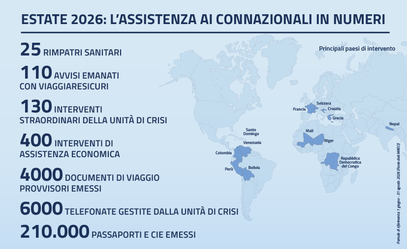 Infografica con i dati sull’assistenza fornita dalla Farnesina agli italiani all’estero nell’estate 2026, con mappa dei Paesi coinvolti e statistiche su rimpatri, documenti e interventi di emergenza.